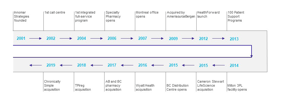 A timeline image of innomar-strategies history.